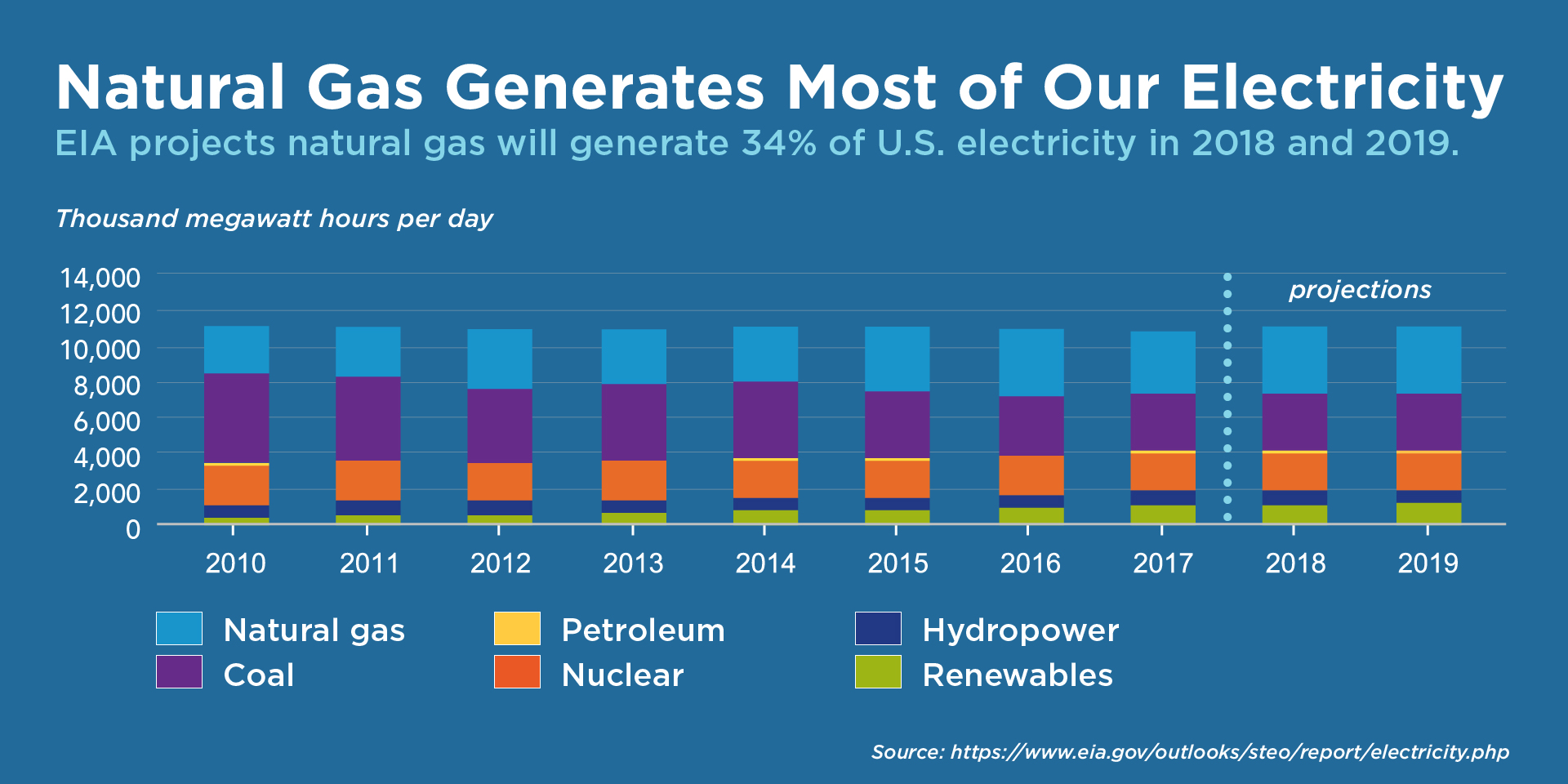 Natural Gas Generates Most of Our Electricity