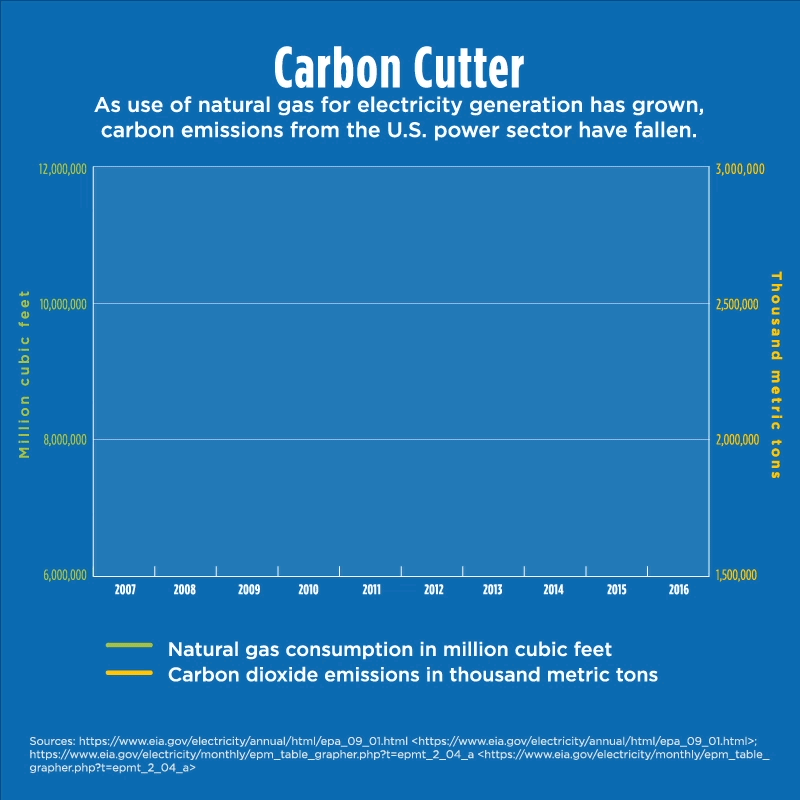 Chart: Emissions down nearly 25%