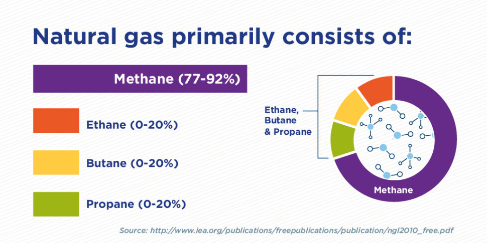 Natural gas is made up of 77 to 92% methane.